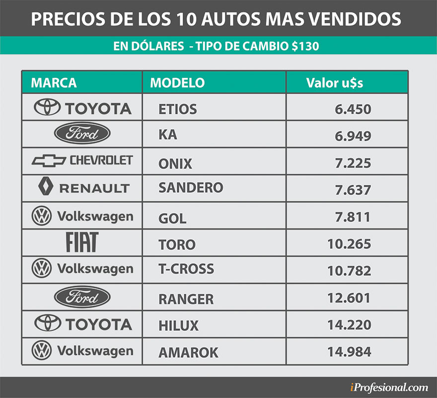 NicolasLussich's tweet photo. ARGENTINA: Agencias desbordadas: explota la venta de autos para aprovechar precios bajos a dólar blue 

https://t.co/xlDnTtlVKt https://t.co/AV0Ht84Yrs