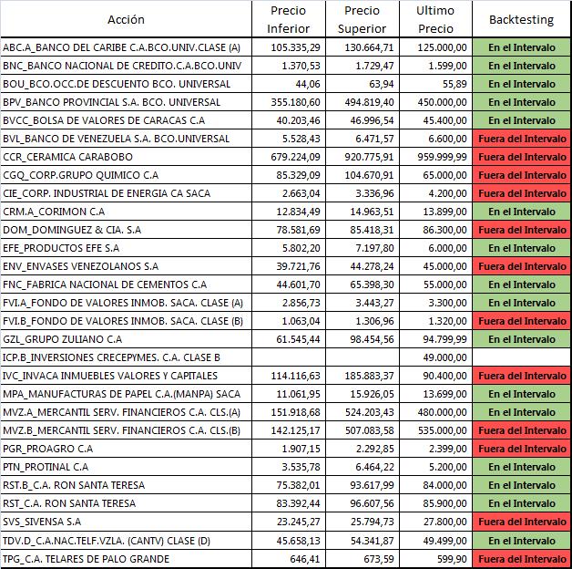 Análisis dominical en la <a href="/bolsacaracas/">Bolsa de Valores de Caracas</a>, donde se evidenciaron  12 acciones por fuera de los limites,  03 tres por debajo del limite inferior y el restante por encima; Veamos el Backtesting:
