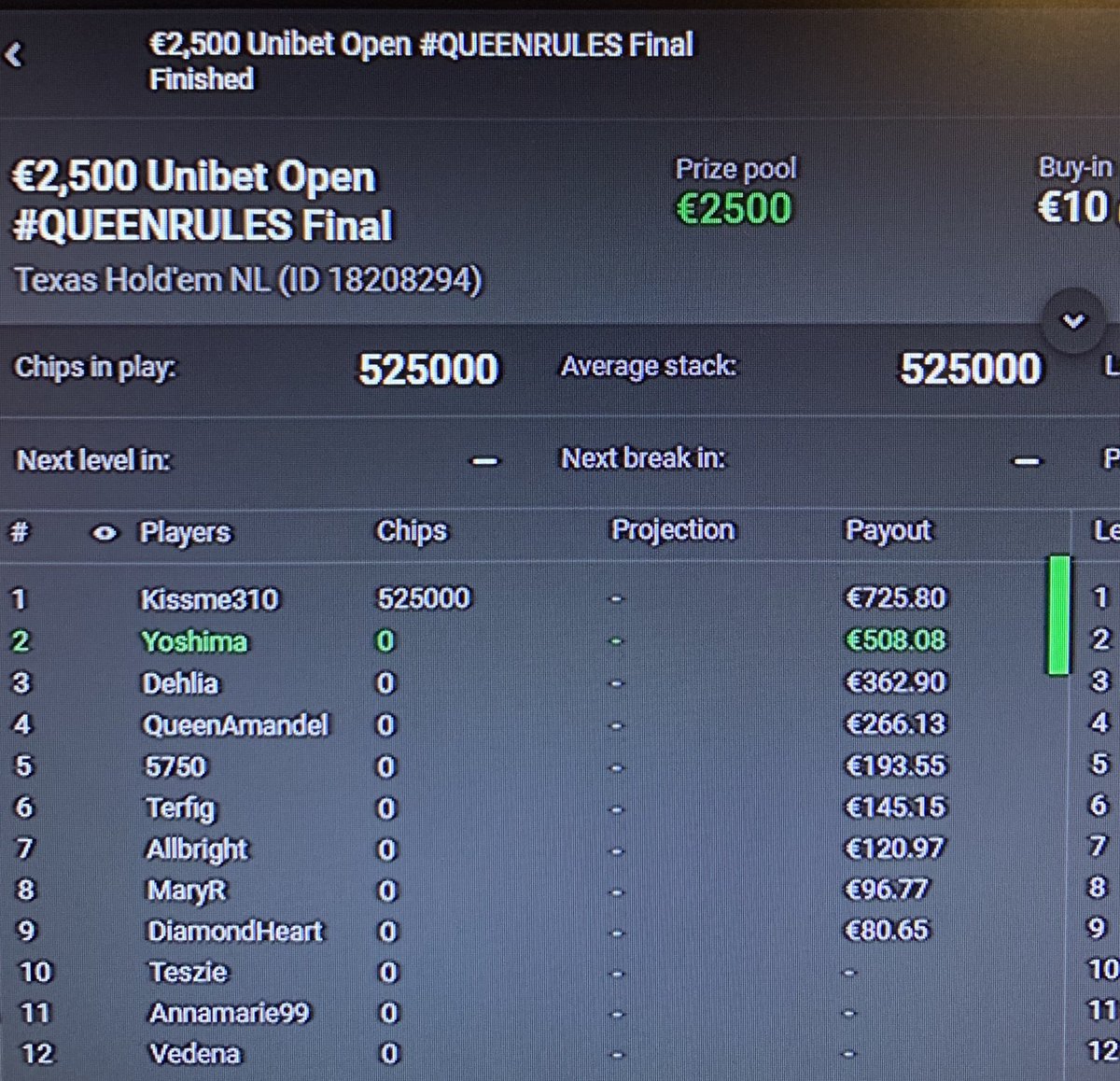 I’ve played many Queenrules live events at various Unibet Opens; yet I’ve never come close to cashing. Maybe because the free prosecco&cupcakes were missing in todays Queenrules online event I actually came in second! Or maybe because Yoshima means lucky lady in Japanese... Woop!