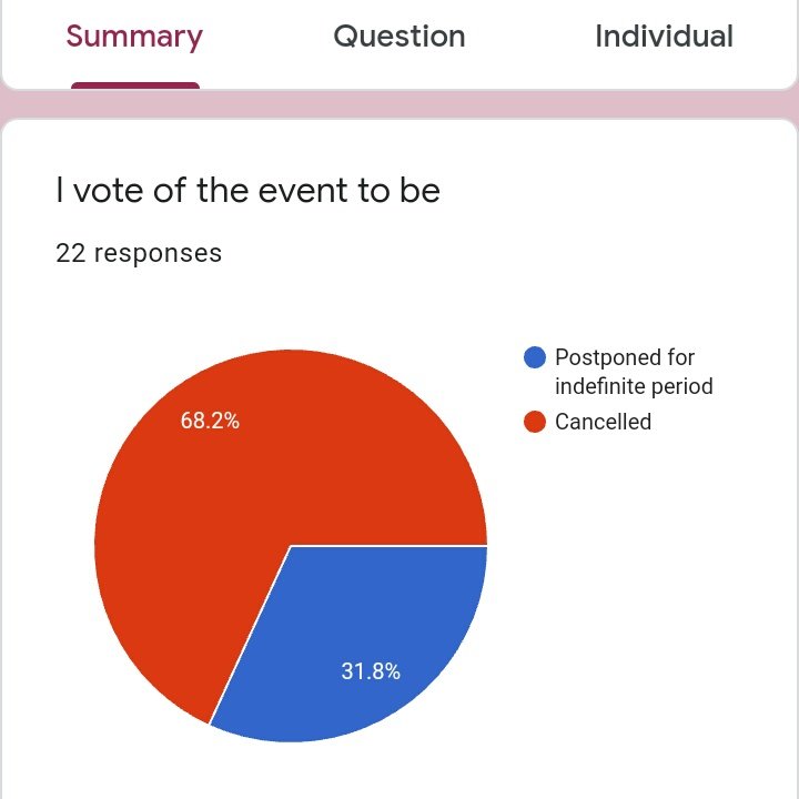 Good morning everyone. Closing the poll form. (THREAD)Majority of the attendees who answered the poll within time given chose to cancel the event.It's a sad thing to cancel such wonderful event, spent with months of planning and preparations, but our safety and health is +++
