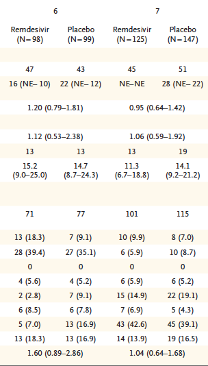 But for the sicker patients at baseline, remdesivir is of no benefit.