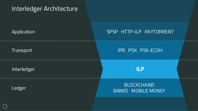 2/ The underlying architecture rests on top of accessible ledgers, like API enabled PayPal, or public permissionless blockchains like BTC. ILP enables the routing of value packets across these ledgers. ILP stacks become interoperable.