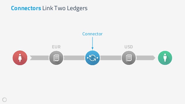 3/ Value is transferred from party A to party B via Connectors. These connectors act as market makers & have ledger wallets on each value pool. Example, Party A on Euro TARGET2 bank network, Connector has FX swap on Target2 to Paypal in the US, then ACH to party B in $.