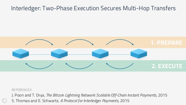 4/ Things get really interesting w/ multi-hop across multiple connectors. Value can start flowing cross-many networks! Market makers enable along the way with tight spreads (competitive), value starts becoming interoperable. Sender / receiver preferences are respected.