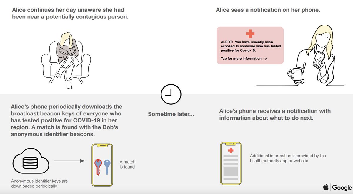 So when Apple and Google decided to fix this by creating their joint ‘Exposure Notification’ protocol and building bluetooth tracing into the phone, this problem would be solved and all would be well, right? It was just released to billions of iOS and Android users this week.