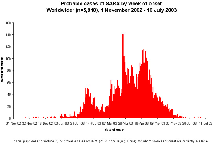 SARS caused an explosive outbreak in 2003, but it was contained and hasn't circulated since. While vaccine candidates exist, there has been insufficient funding to test them, and also no pathway for licensure. How can you tell if they prevent SARS if there is no SARS? 3/7