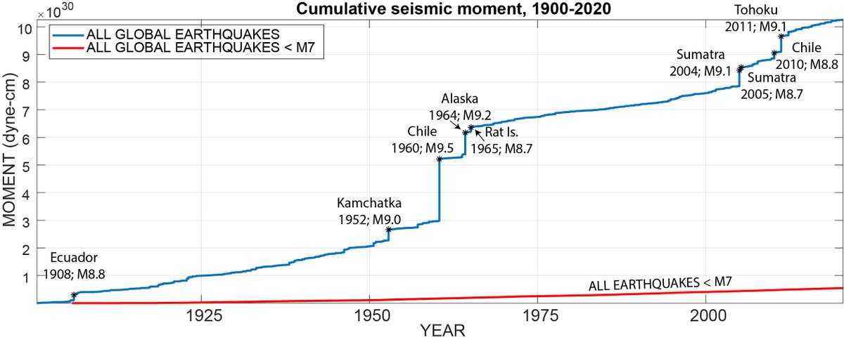 The blue line generally increases smoothly, as earthquakes pop off all over the globe on an annual basis. But sometimes a really big one happens and you see the line suddenly jump up.