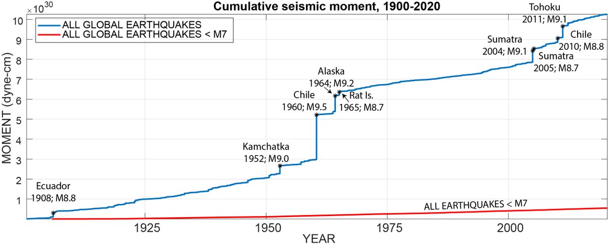 Yesterday was the 60th anniversary of the largest earthquake ever recorded, the 1960 Valdiva (Chile) M9.5. On this occasion I want to try to explain just how REALLY REALLY BIG big earthquakes are. Check out the figure below, and buckle up.