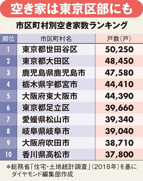 山下 賢太 Island Company 全国の空き家数ランキング 鹿児島県鹿児島市が第3位 人口 に対する率ではないので こうしてみると相当な数が空き家なんだと思いますが これは流石に市や県も本気にならざるを得ないのではないかな 本当のところ どうなん