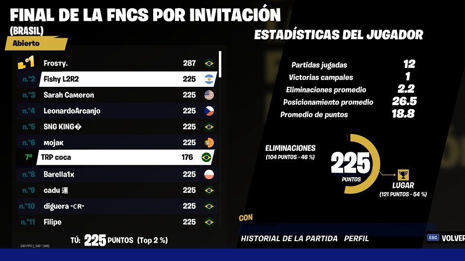 Peladosos's tweet photo. Hoje na finais fncs invitational tivemos o 
@FishyL2r2 
 em segundo lugar 
 e o 
@cocak1ng 
 e 
@Liimaafn 
 na 7 e 70, parabéns! #pontop

Hoy en la finales de la Fncs tuvimos a @FishyL2r2  en segundo lugar. tambien a @cocak1ng  top 7 y @Liimaafn top 70. https://t.co/5x7b6kbKjw