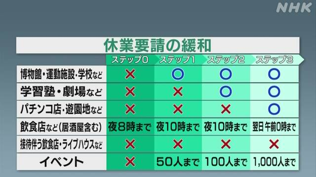Gearoid Reidy On Twitter Tokyo Could Move To Step 2 Of Its Reopening Roadmap As Early As This Month Allowing Cinemas And Theaters To Resume And Events Of Up To 100 People