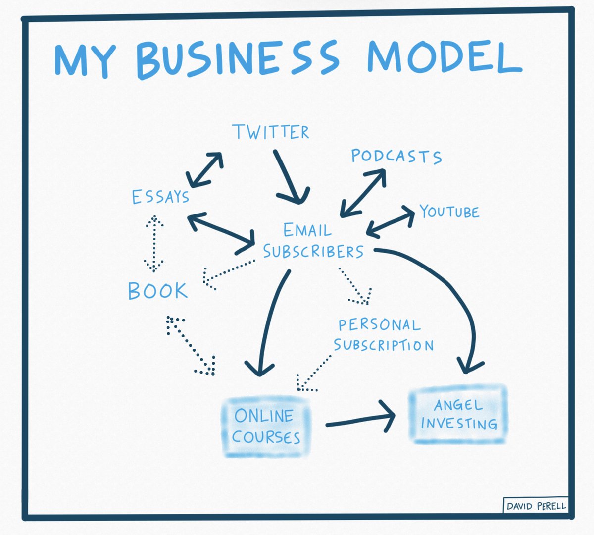 ~ My Business Model ~I write, tweet, podcast, teach, and invest. Here's how my personal media engine fits together.Dark blue = The current flywheelDotted blue = The future flywheelFor an explanation of every element, read the thread below.