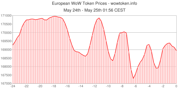 WoWTokens tweet picture