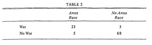 So what does Wallace find? His findings are pretty self-explanatory: Arms Races and War are VERY closely associated