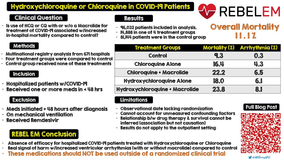 Study looking at Hydroxychloroquine & Chloroquine as treament for #COVID19 (check out the mortality column below)

11.1% Overall Mortality

These meds should NOT be used outside an RCT

rebelem.com/covid-19-updat… via @srrezaie, @EMSwami

#COVIDFoam @FOAMed @19criticalcare @cameronks