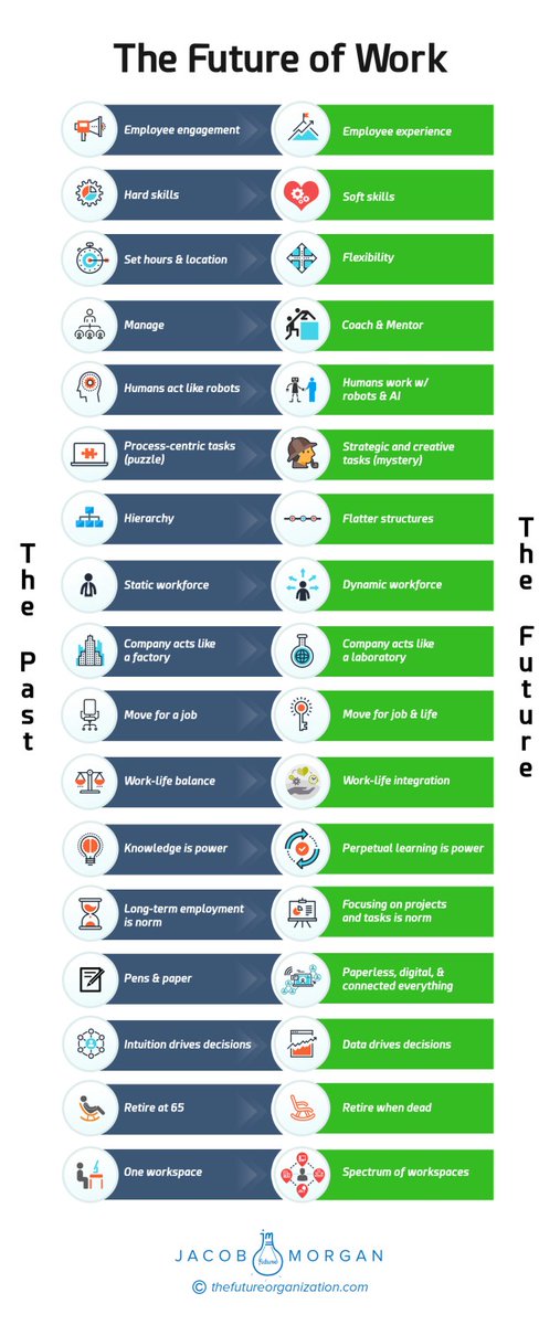 The infographic below highlights some of the major changes we are seeing and will continue to experience over the coming months and years. Learn more in the article here: bit.ly/2WXjJFu

#coronavirus #paceofchange #futureofwork #technology