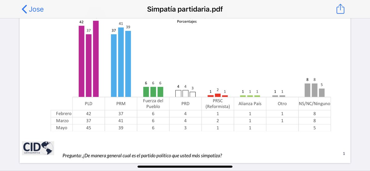 Así ha evolucionado la Simpatía Partidaria y así estamos hoy.(12)