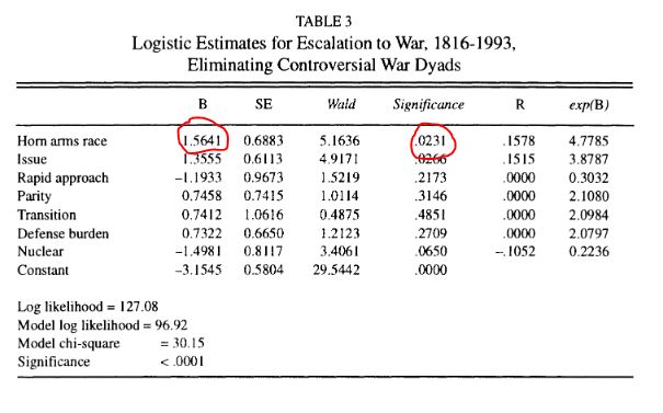 What did she find? That Arms races are positively correlated with war onset