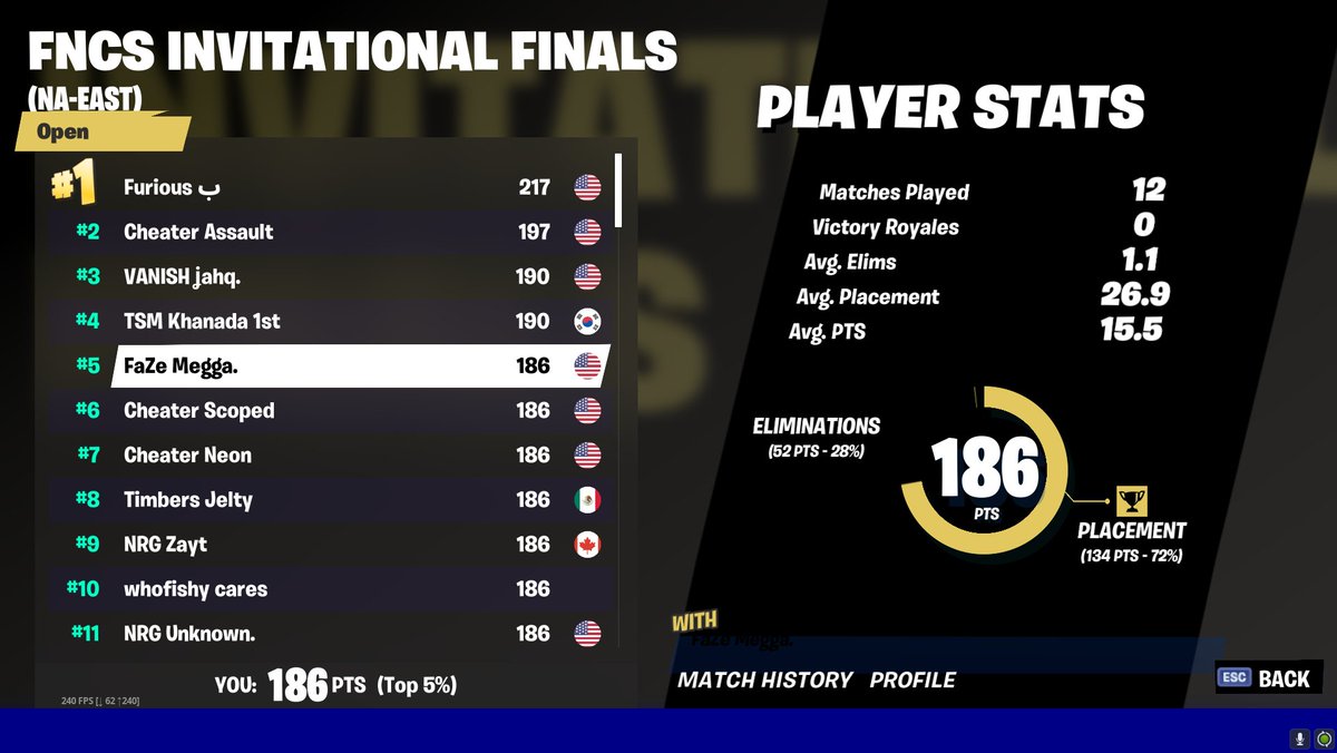 Megga's tweet image. 5TH PLACE LETS GOOOOOOOOOOOOOO ($30,000)