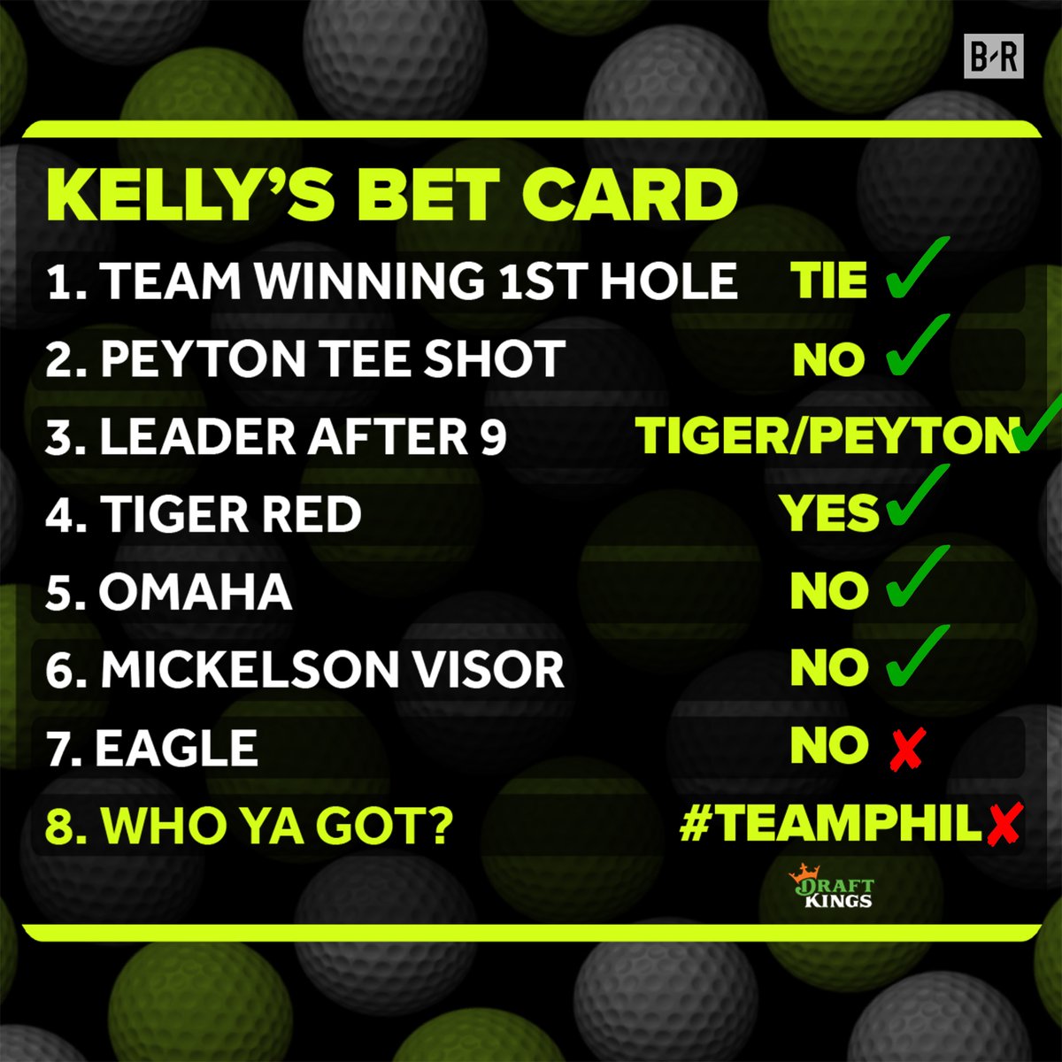 br_betting's tweet photo. .@kellyinvegas clinches the 'Beat B/R' challenge over the fans
Finishes Capital Oneβs The Match with a 6-2 record π₯ https://t.co/ihC6dnbzhq