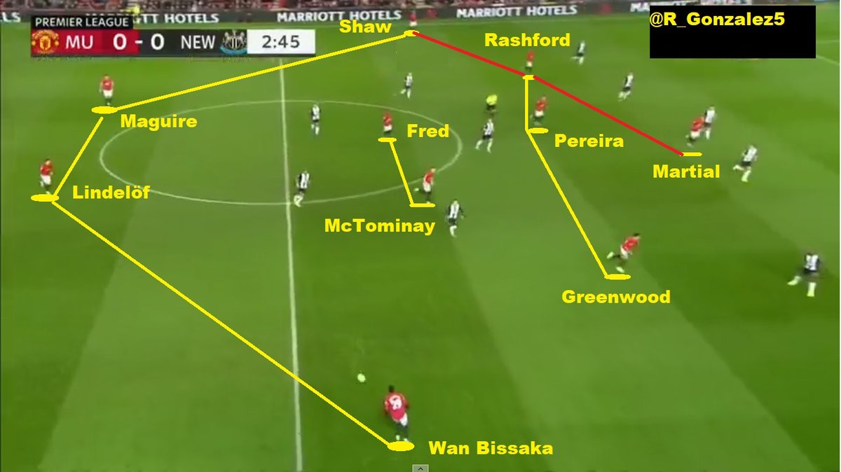 La izquierda ha sido el lado fuerte del Utd en la 19-20. Mucho de lo que pasa (o deja de pasar) se da ahí. Luke Shaw, Marcus Rashford y Anthony Martial han sido los protagonistas.