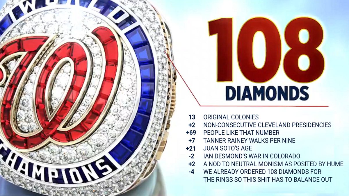 DSzymborski's tweet image. How did the Nationals decide to have exactly 108 diamonds in each of their World Series rings? The answer might surprise you.