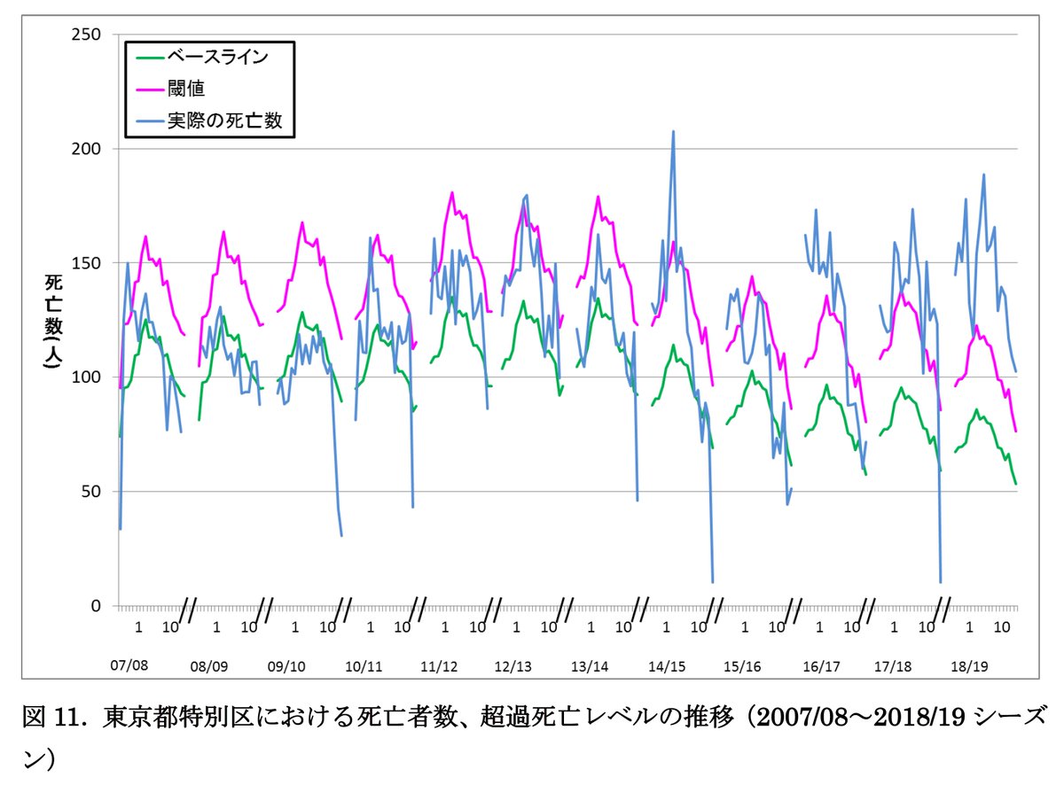 This is despite the aging population and despite influenza becoming more deadly in Japan (and many places) worldwide over the last few years. I pulled up this figure from p.21 here:  https://niid.go.jp/niid/images/idsc/disease/influ/fludoco1819.pdf