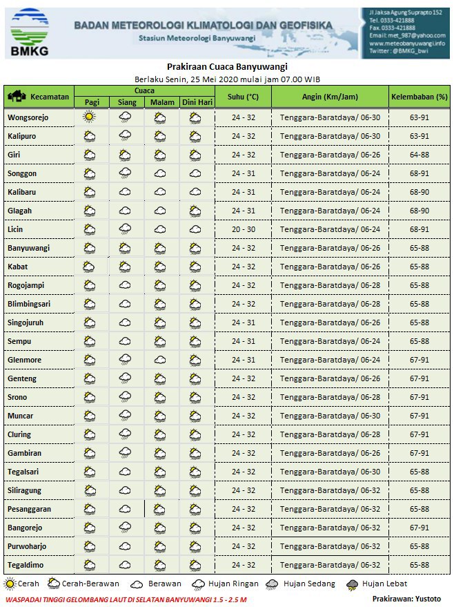 Selamat pagi dan selamat beraktifitas Sahabat Tangguh Banyuwangi
Prakiraan cuaca hari ini, 25 Mei 2020
Semoga bermanfaat 
<a href="/banyuwangi_kab/">Kabupaten Banyuwangi</a> <a href="/AzwarAnas_A3/">Abdullah Azwar Anas</a> <a href="/bpbd_jatim/">BPBD JATIM</a>
<a href="/BNPB_Indonesia/">BNPB Indonesia</a> Sumber Informasi : Stasiun Meteorologi Banyuwangi