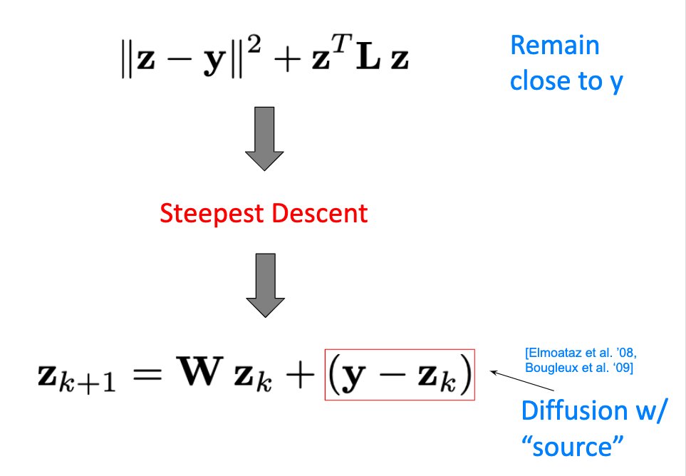 6/8 The Laplacian (and Dirichlet Energy) can also be used as regularizers. Say we want to filter with W while remaining close to the input, in the L2 sense. This gives a discrete "diffusion with source" process.