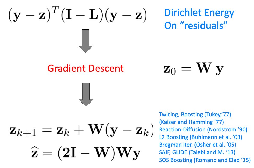 7/8 The Dirichlet energy can also be built on the "residuals" of the filtering process: (y-z). This gives rise to many cool ideas like boosting, and reaction-diffusion, etc. that are scattered across the statistics, machine learning, graphics, imaging, and physics literature.