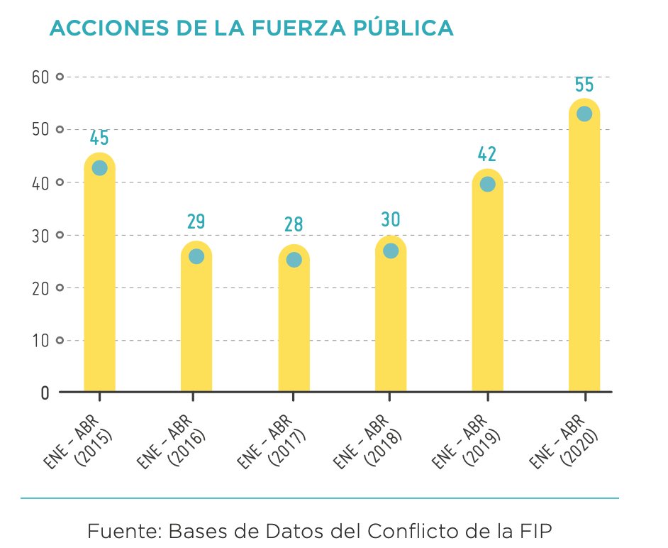   #SiguiendoElConflicto| Las acciones de la Fuerza Pública y de los grupos armados aumentaron, aunque su letalidad es menor. EL ELN y las disidencias de las FARC son los grupos de mayor actividad, pero los combates se han concentrado en contra del Clan del Golfo y Los Caparros.