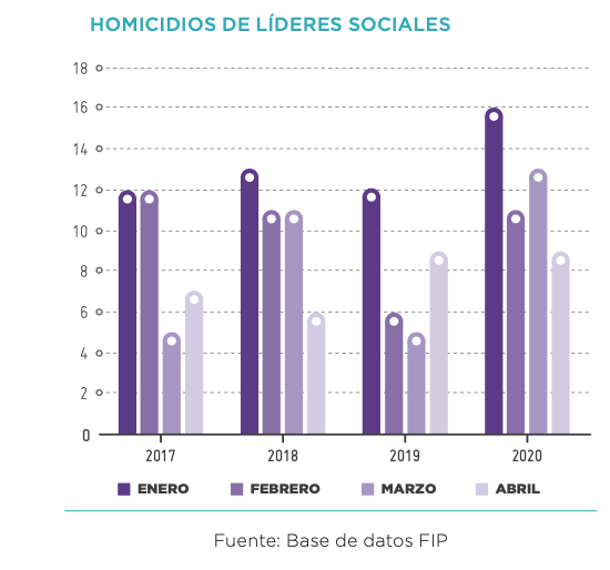  #SiguiendoElConflicto| A nivel nacional los homicidios disminuyeron un 16%, pero las agresiones contra líderes sociales aumentaron 10% y los homicidios contra esta población un 53%, en comparación con 2019. El confinamiento ha incrementado el riesgo para los líderes.