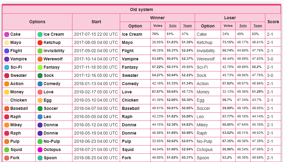 Of course, this didn't happen ALL of the time (including the World Premiere Splatfest!) but when you look at March 2018 to August 2018, that's when you may think "is Splatfest ACTUALLY rigged?"