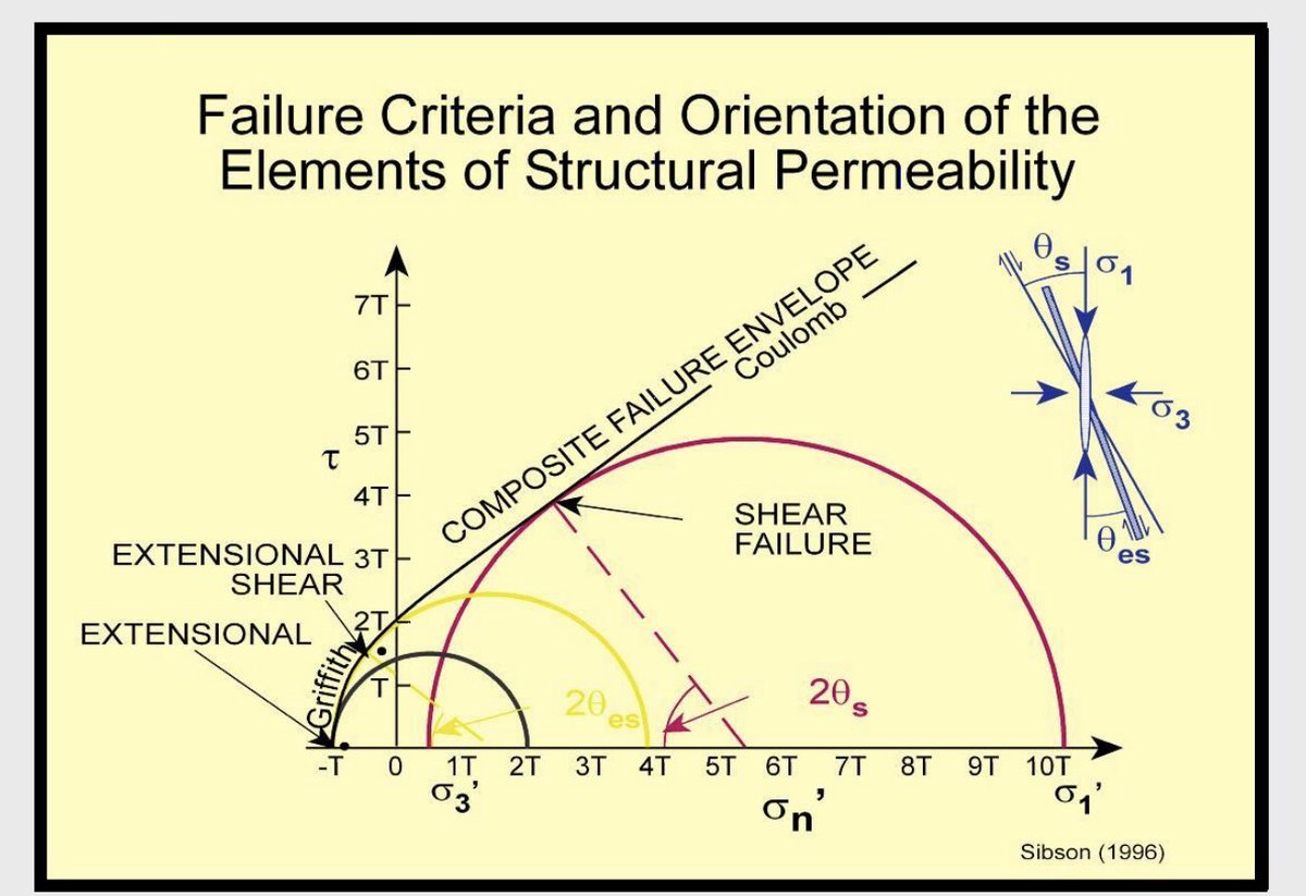 Now, there’s some v. localised places where tensile failure occurs differently, like outer arcs of folds & inside shear zones.But, even then, it would be correctly portrayed as little outwards pointing arrows inside the ‘block’ - not big outwards pointing arrows outside.