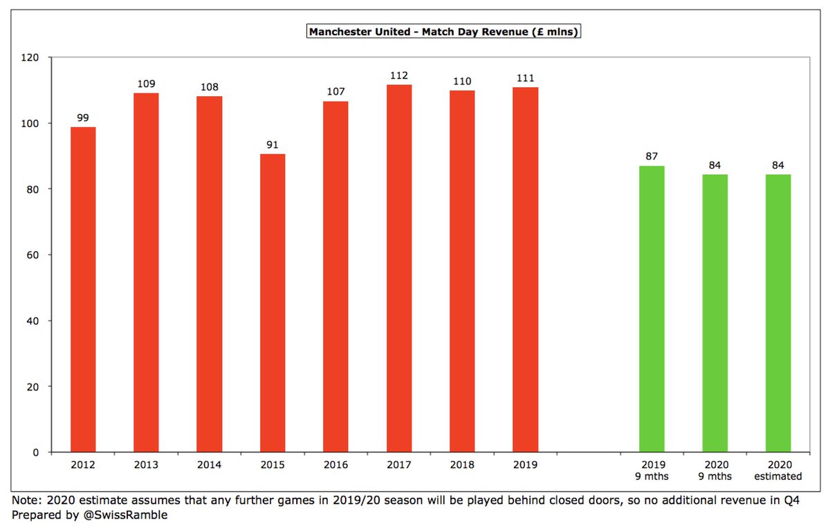 If we assume that all  #MUFC remaining games in the 2019/20 season will be played behind closed doors, they will not earn any more match day income in Q4, so their total for the season will remain at £84m, which would be £27m (24%) lower than prior season’s £111m.