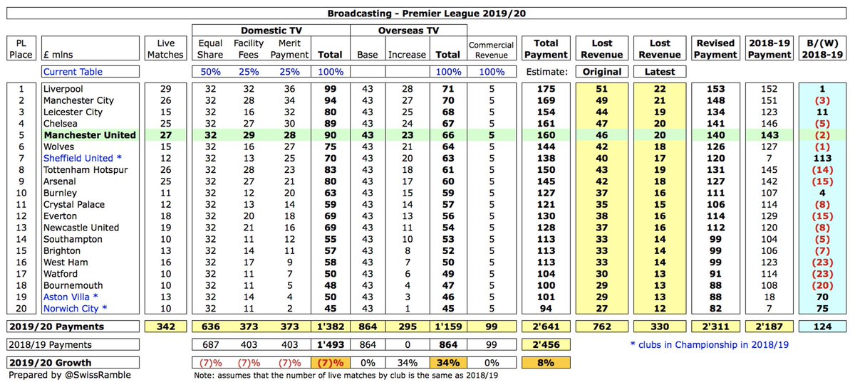 Q3 TV income includes £15m provision for  #MUFC share of Premier League rebate to broadcasters, which would mean £20m for the full year. This is in line with my model, based on media reports of £330m rebate if games played behind closed doors (original £762m assumed no restart).