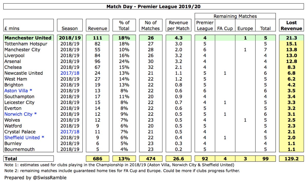 Based on average revenue per game,  #MUFC will lose £21m match day income if their 5 remaining home games (4 Premier League, 1 Europa League) are played behind closed doors. Will be even higher if they progress in Europa League or FA Cup. Club has confirmed pro-rata ST rebates.