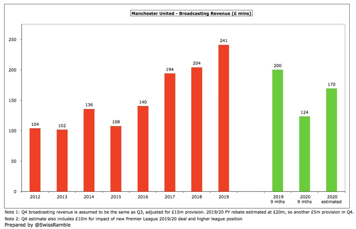 On the basis that Q3 £15m provision covers ¾ of the 2019/20 rebate, Q4 would include a £5m provision, so TV revenue would be £10m higher than Q3. I’ve also included £10m for new PL deal and higher  #MUFC league position, which would give £170m, thus £71m (30%) lower than 2018/19.