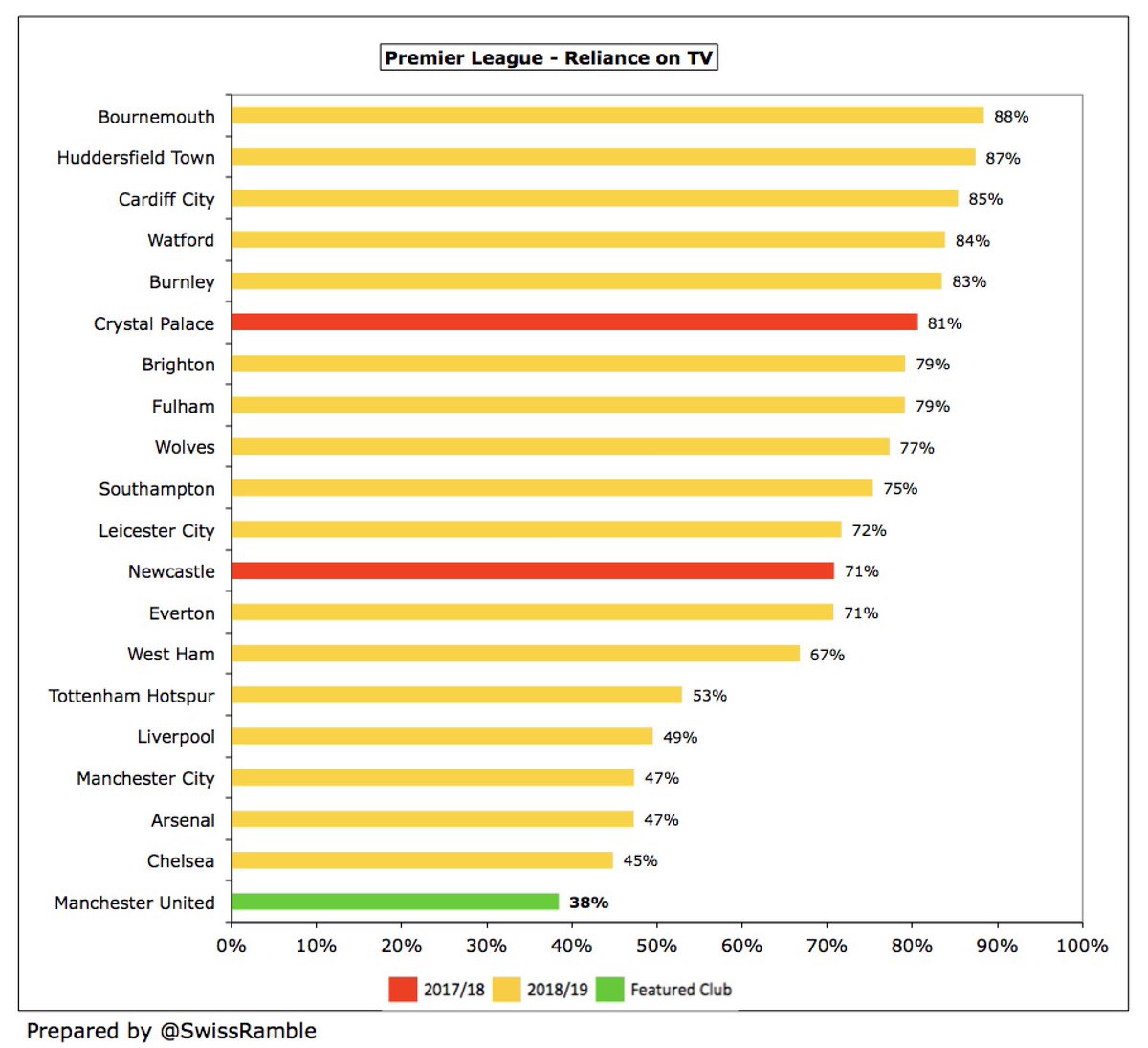 To an extent, that actually works in  #MUFC favour, as broadcasting contributes just 38% to their total revenue, which is the lowest in the Premier League. A rebate is much more of an issue for other clubs, as they are hugely dependent on TV money, e.g. it’s 88% of  #AFCB total.