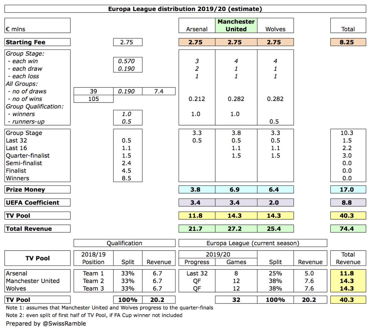 The €27m (£24m) estimate for  #MUFC Europa League money this season is based on them reaching the quarter-finals (5-0 up against LASK after last 16 away tie), but would be more if they go further. Share of the TV pool depends on how far United and Wolves progress.