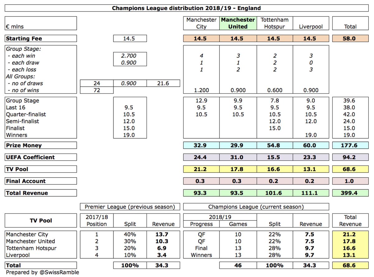 In 2018/19  #MUFC earned £82m (€93m) from the Champions League, boosted by finishing 2nd in the prior season’s Premier League, which meant that they got 30% of the first half of the UK TV pool. Also benefited from a new UEFA coefficient payment (based on results over 10 years),