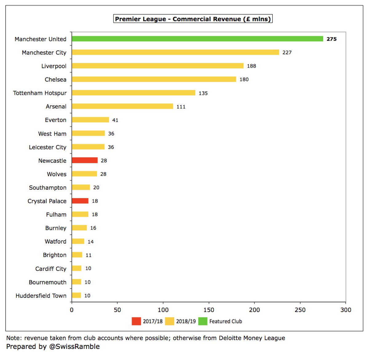  #MUFC revenue advantage over other clubs has traditionally been due to their commercial prowess, which generated £275m revenue in 2018/19, well ahead of  #MCFC £227m,  #LFC £188m and  #CFC £180m. Includes huge sponsorship deals with Adidas £75m and Chevrolet £64m.