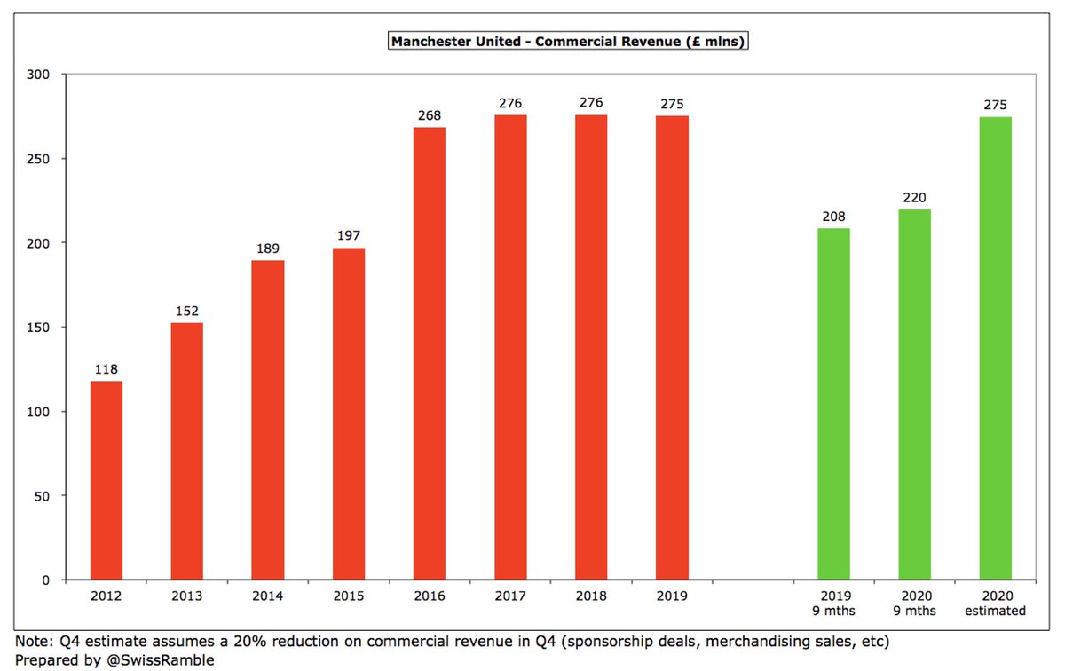  #MUFC commercial income was flat for last 4 years, but 2019/20 is up, thanks to new sponsors, so first 9 months saw 5% increase to £220m. However, lockdown likely means a fall in Q4, due to lower exposure and retail sales. Assuming 20% cut would give £275m (same as last year).