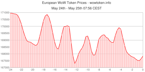 WoWTokens tweet picture