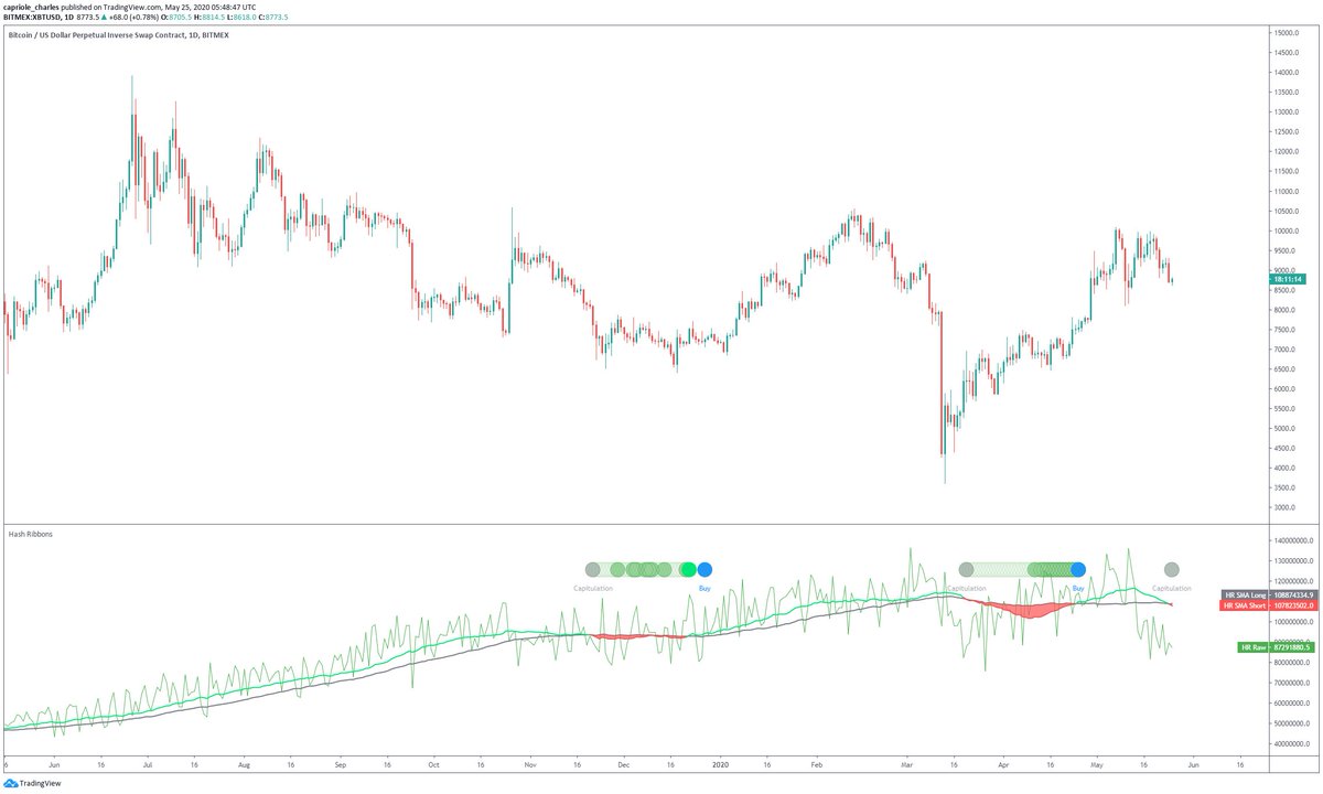 Today marks the 2nd miner capitulation of 2020, and 3rd in the last 9 months.As tweeted, 2020 was expected to be a brutal halving. Since the halving just 13 days ago, weekly Hash Rate is already down -26%.