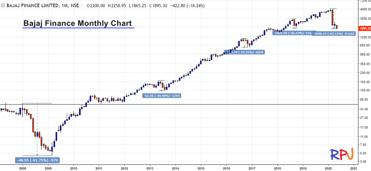  #BajajFinance Monthly Chart Last 3 fall was ranging in between 35% - 40% from top.Current Fall 62%+ now....