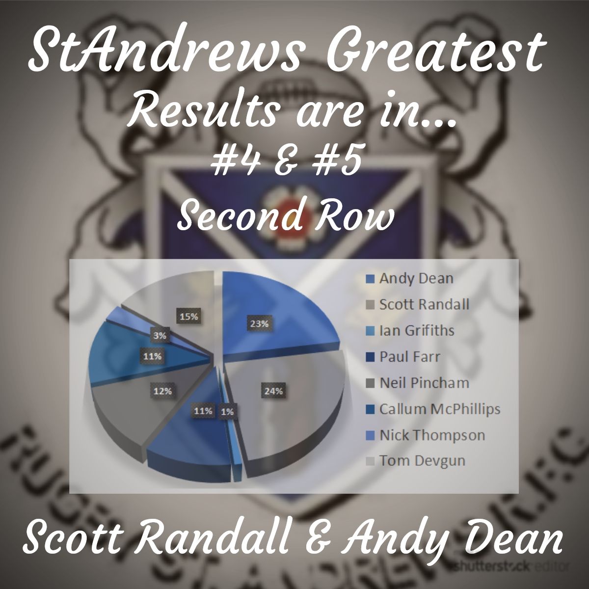 StAndrewsRFC's tweet image. Well done Scott and Andy, your in the engine room for the #GreatestSaint team. #secondrow #DreamTeam #rugbystandrews