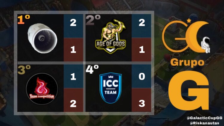 Grupo G tras la tercera jornada

1- <a href="/TurbinaCr/">Turbina ☆</a> 
2- <a href="/AgeOfGodsESport/">Age of Gods</a> 
3- <a href="/OriginBlood1/">Originblood</a> 
4- @ICC_TeamCR 

Felicidades al primero y Segundo por clasificar a la Fase Final