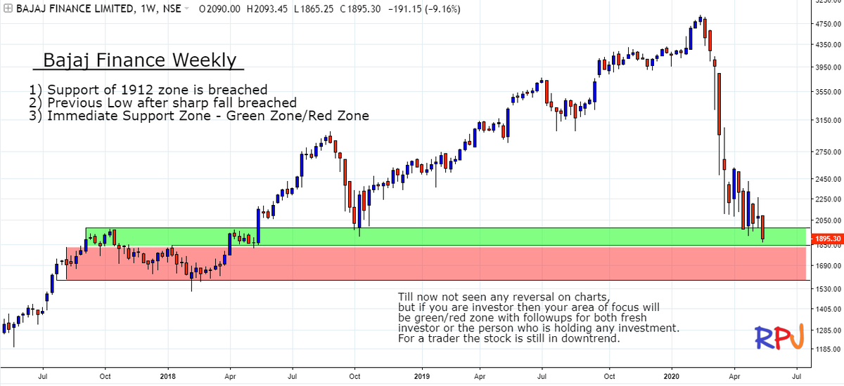  #BajajFinance my observation & points.Our chart also have green and red zone lol...