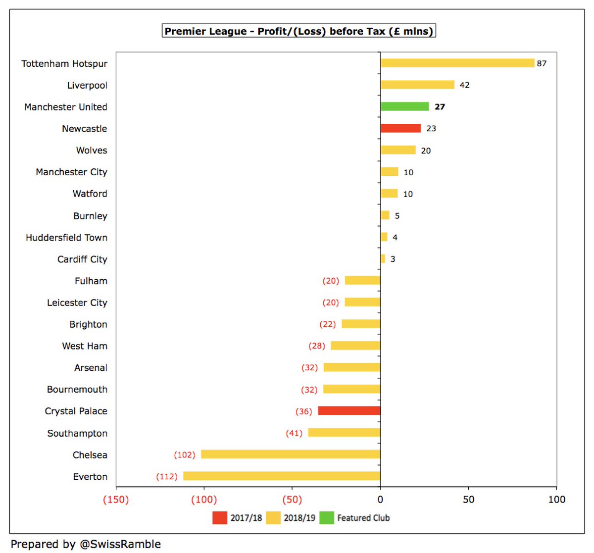It is worth noting that  #MUFC £26m profit over 9 months in 2019/20 is better than every other Premier League club’s financial result last season, except for  #THFC and  #MUFC. Everything is relative – and half the clubs in the top flight lost money even before Coronavirus.